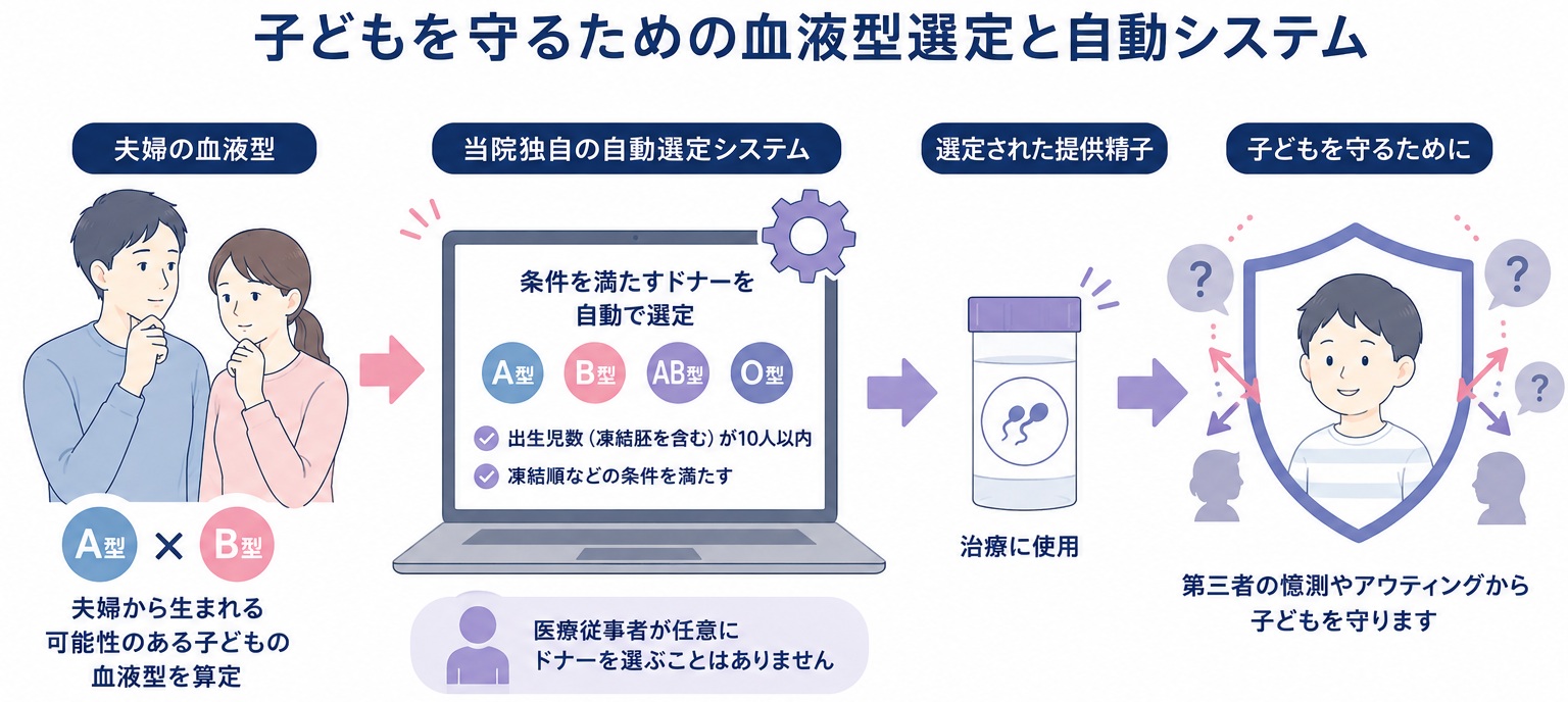 子どもを守るための血液型選定とそのシステムについて説明するイラスト