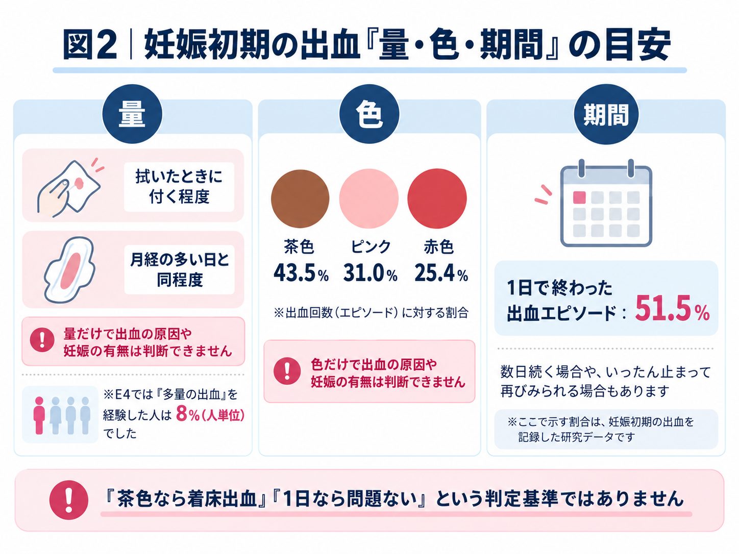 妊娠初期の出血「量・色・期間」の目安
